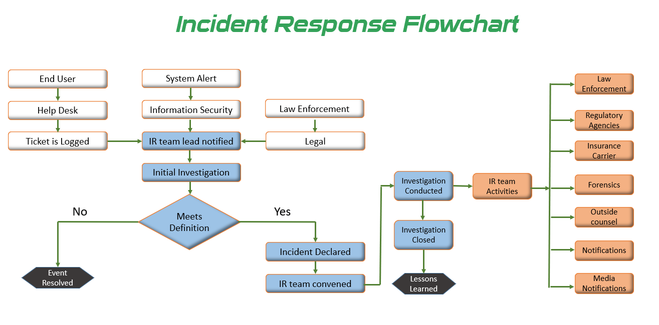 Incident Response Flowchart